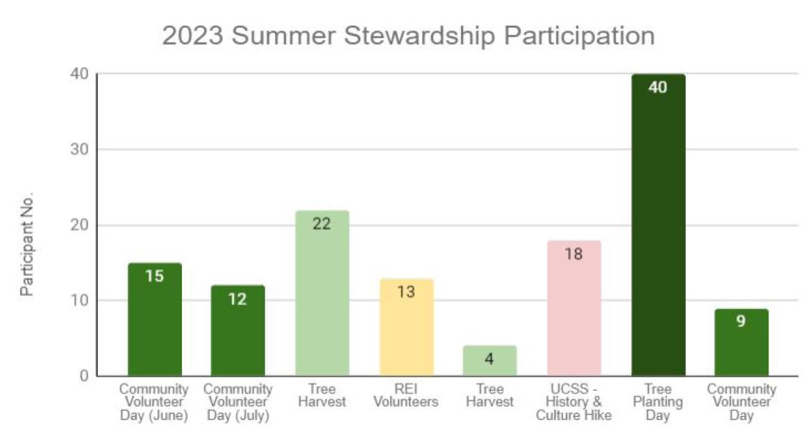 2023 Stewardship